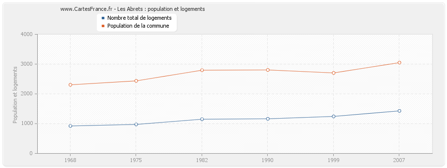 Les Abrets : population et logements